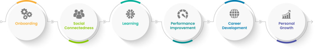 Employee journey showing onboarding learning